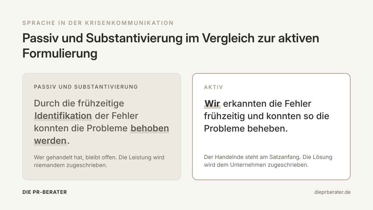 Gegenüberstellung zweier Sätze. Links im Passiv: „Durch die frühzeitige Identifikation der Fehler konnten die Probleme behoben werden.“ Rechts aktiv: „Wir erkannten die Fehler frühzeitig und konnten so die Probleme beheben.“